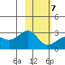 Shoal Point tide chart for Monday, February 7, 2022
