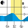 Shoal Point tide chart for Tuesday, February 8, 2022