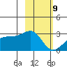 Shoal Point tide chart for Wednesday, February 9, 2022
