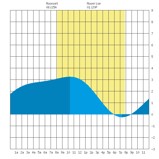 Shoal Point tide chart for Saturday, March 12, 2022