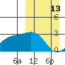 Shoal Point tide chart for Sunday, March 13, 2022