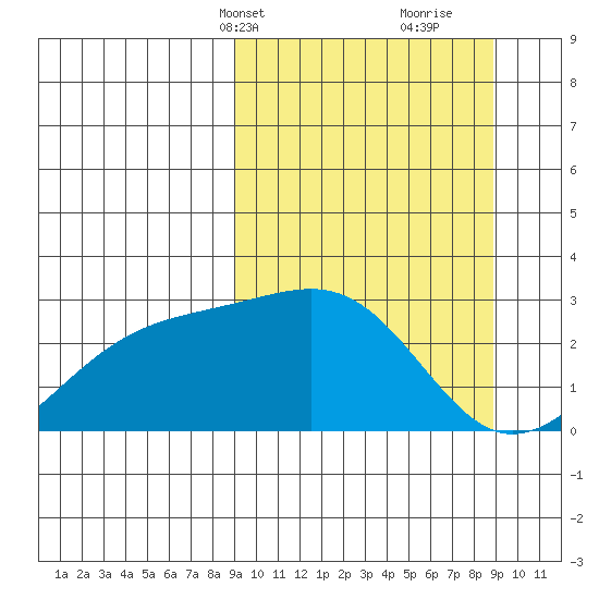 Shoal Point tide chart for Monday, March 14, 2022