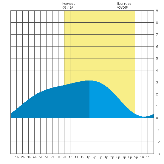Shoal Point tide chart for Tuesday, March 15, 2022