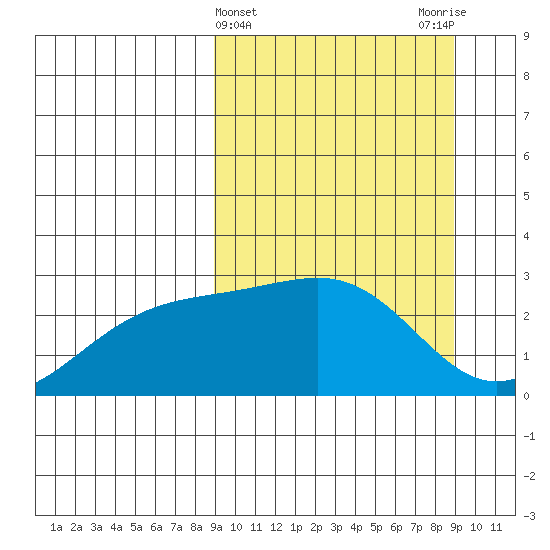 Shoal Point tide chart for Wednesday, March 16, 2022