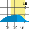 Shoal Point tide chart for Wednesday, March 16, 2022