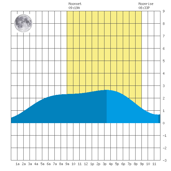 Shoal Point tide chart for Thursday, March 17, 2022