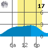 Shoal Point tide chart for Thursday, March 17, 2022