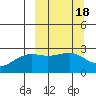 Shoal Point tide chart for Friday, March 18, 2022