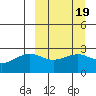Shoal Point tide chart for Saturday, March 19, 2022