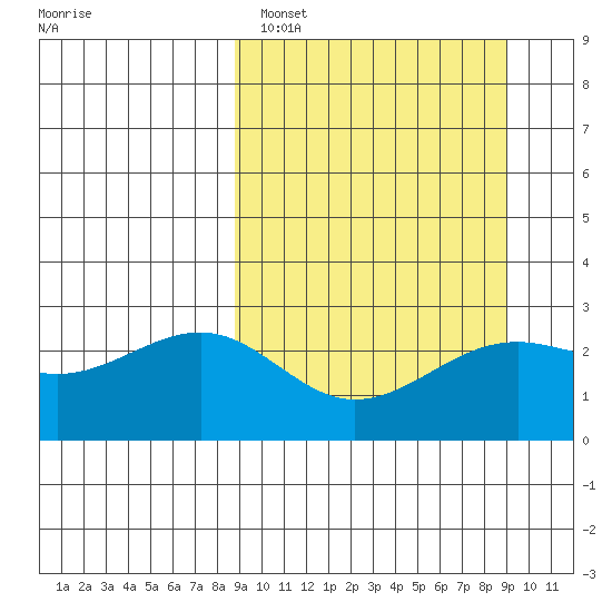 Shoal Point tide chart for Sunday, March 20, 2022