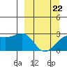 Shoal Point tide chart for Tuesday, March 22, 2022