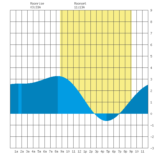 Shoal Point tide chart for Wednesday, March 23, 2022