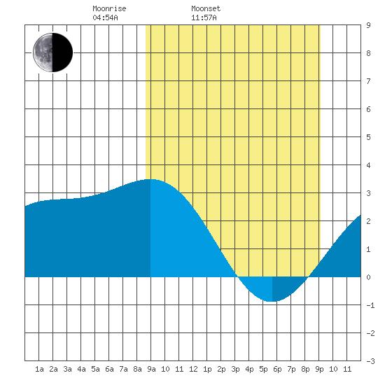 Shoal Point tide chart for Thursday, March 24, 2022