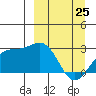 Shoal Point tide chart for Friday, March 25, 2022