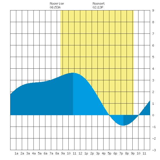 Shoal Point tide chart for Saturday, March 26, 2022