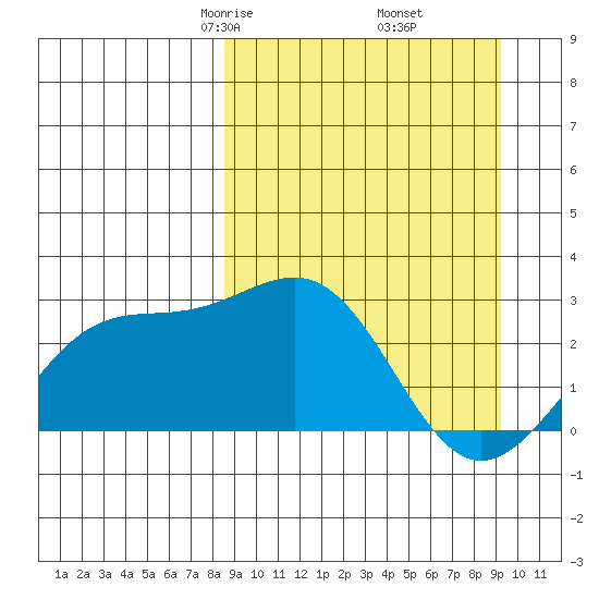 Shoal Point tide chart for Sunday, March 27, 2022