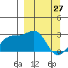 Shoal Point tide chart for Sunday, March 27, 2022