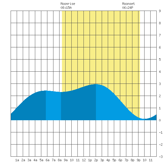 Shoal Point tide chart for Tuesday, March 29, 2022