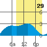 Shoal Point tide chart for Tuesday, March 29, 2022
