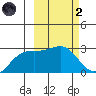 Shoal Point tide chart for Wednesday, March 2, 2022