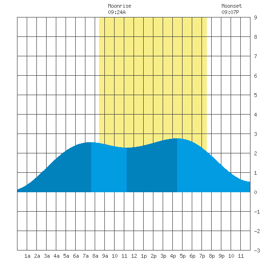 Shoal Point tide chart for Thursday, March 3, 2022