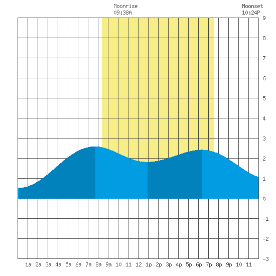 Shoal Point tide chart for Friday, March 4, 2022