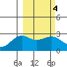 Shoal Point tide chart for Friday, March 4, 2022