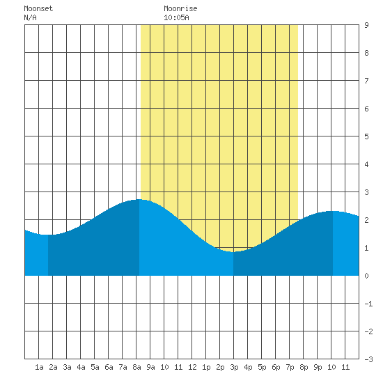Shoal Point tide chart for Sunday, March 6, 2022