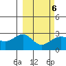 Shoal Point tide chart for Sunday, March 6, 2022