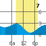 Shoal Point tide chart for Monday, March 7, 2022