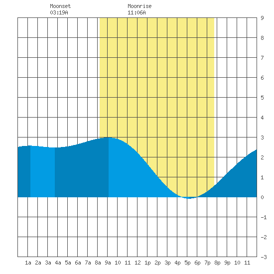 Shoal Point tide chart for Wednesday, March 9, 2022