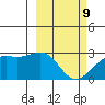 Shoal Point tide chart for Wednesday, March 9, 2022