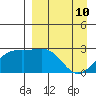 Shoal Point tide chart for Sunday, April 10, 2022