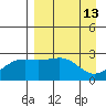 Shoal Point tide chart for Wednesday, April 13, 2022