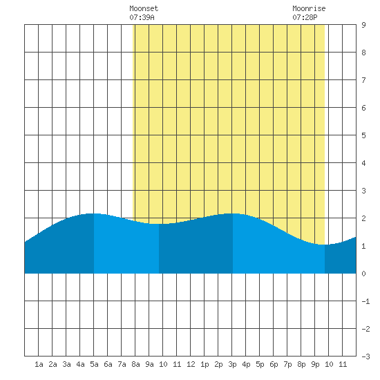 Shoal Point tide chart for Thursday, April 14, 2022
