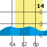 Shoal Point tide chart for Thursday, April 14, 2022