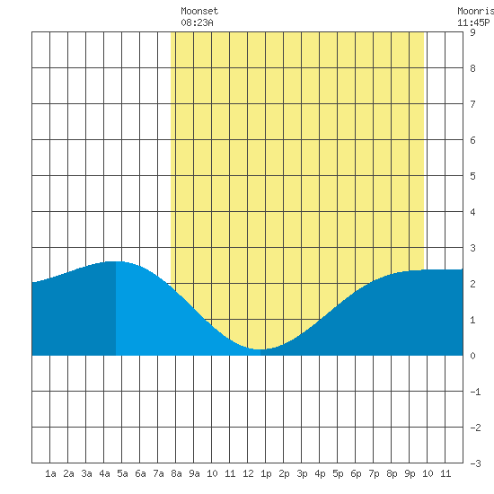 Shoal Point tide chart for Sunday, April 17, 2022