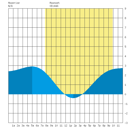 Shoal Point tide chart for Monday, April 18, 2022
