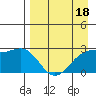 Shoal Point tide chart for Monday, April 18, 2022