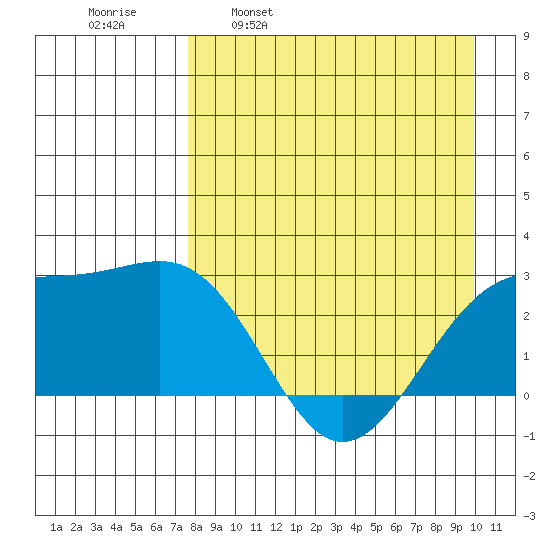 Shoal Point tide chart for Wednesday, April 20, 2022