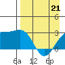 Shoal Point tide chart for Thursday, April 21, 2022