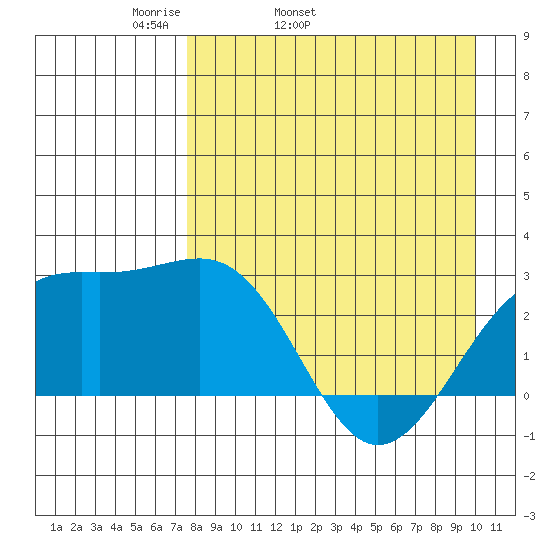 Shoal Point tide chart for Friday, April 22, 2022