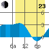 Shoal Point tide chart for Saturday, April 23, 2022