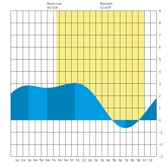 Shoal Point tide chart for Sunday, April 24, 2022