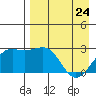 Shoal Point tide chart for Sunday, April 24, 2022