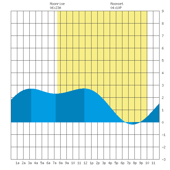 Shoal Point tide chart for Monday, April 25, 2022