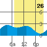 Shoal Point tide chart for Tuesday, April 26, 2022