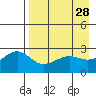 Shoal Point tide chart for Thursday, April 28, 2022