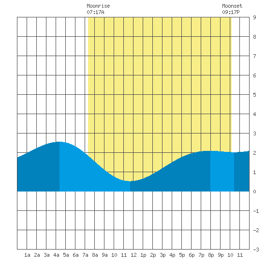 Shoal Point tide chart for Friday, April 29, 2022