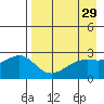Shoal Point tide chart for Friday, April 29, 2022